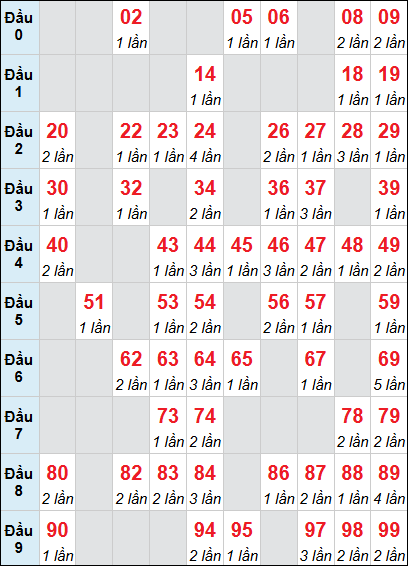 Bảng loto động Kon Tum rơi 3 ngày 10/05/2026