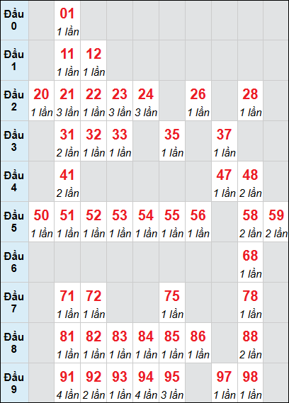 Bảng loto động XS TTH rơi 3 ngày 10/05/2026