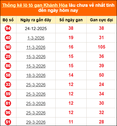 Thống kê loto gan KH lâu về nhất đến ngày 10/05/2026