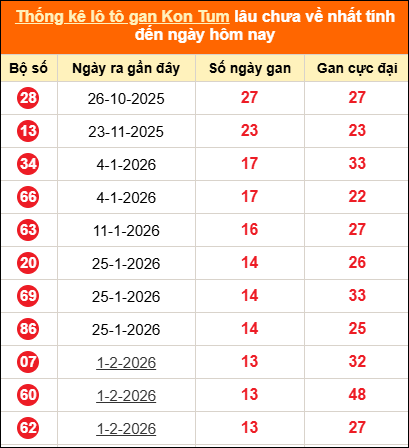 Bảng thống kê loto gan Kon Tum lâu về nhất đến ngày 10/05/2026