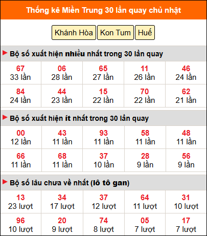 Thống kê nhanh MT ngày 10/5 chủ nhật