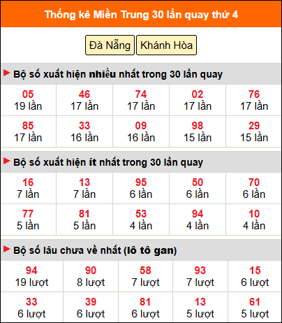 Thống kê nhanh MT ngày 13/5 thứ 4