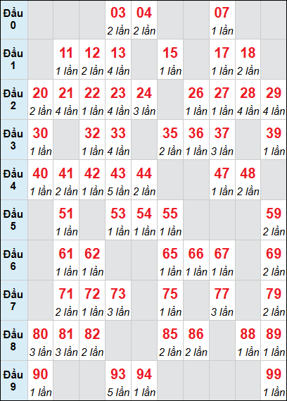 Bảng loto động XSDNG rơi 3 ngày 13/05/2026