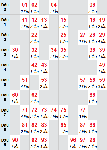 Bảng loto động XSKH rơi 3 ngày 13/05/2026