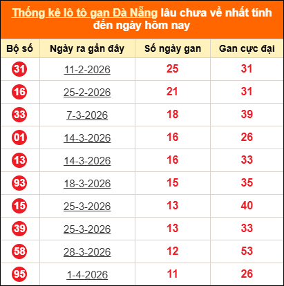 Thống kê loto gan Đà Nẵng lâu về nhất đến ngày 13/05/2026
