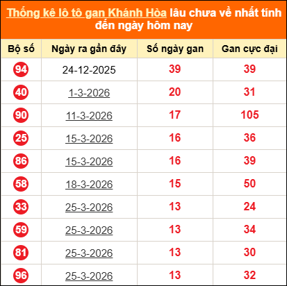 Bảng thống kê loto gan Khánh Hòa lâu về nhất đến ngày 13/05/2026