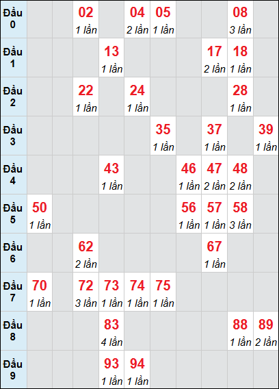 Thống kê XS BDI loto rơi 3 ngày 14/05/2026