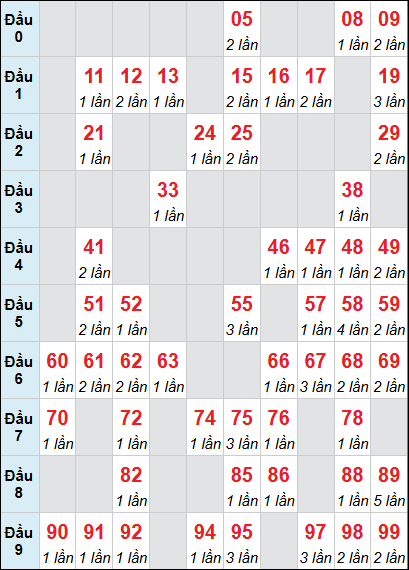 Bảng loto Quảng Bình rơi 3 ngày 14/05/2026