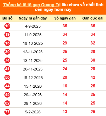 Bảng thống kê loto gan Quảng Trị lâu về nhất đến ngày 14/05/2026