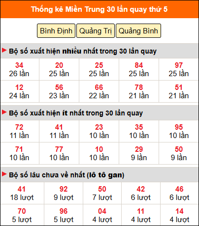 Thống kê nhanh MT ngày 14/5 thứ 5