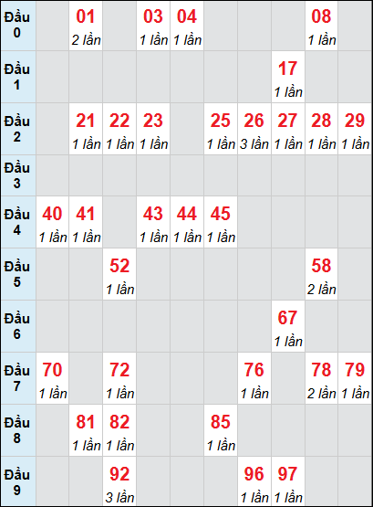 Bảng thống kê XS GL loto rơi 3 ngày 15/05/2026