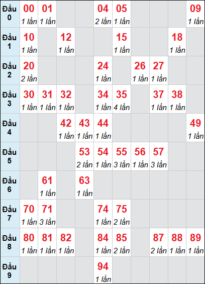 Bảng thống kê XSNT loto rơi 3 ngày 15/05/2026