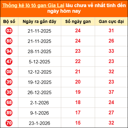 Thống kê loto gan Gia Lai lâu về nhất đến ngày 15/05/2026