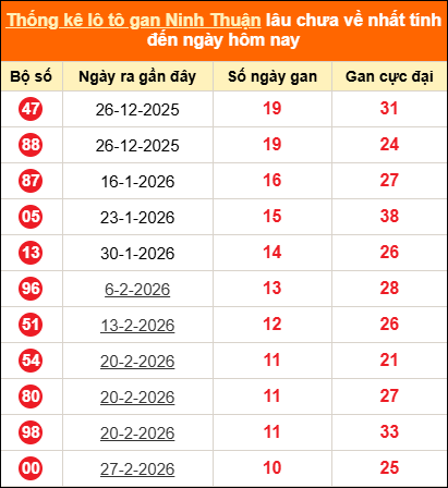 Thống kê loto gan Ninh Thuận lâu về nhất đến ngày 15/05/2026