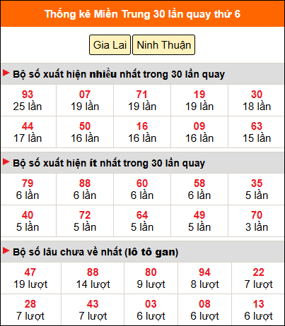 Thống kê nhanh MT ngày 15/5 thứ 6