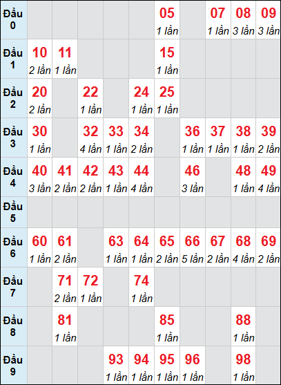 Bảng loto Phú Yên rơi 3 ngày 18/05/2026