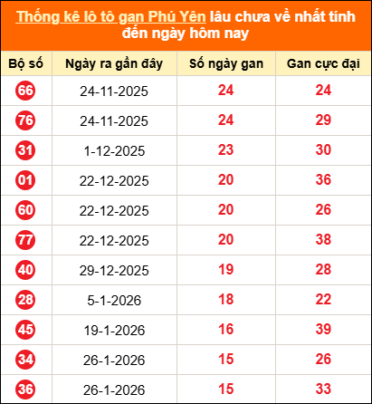 Bảng thống kê loto gan Phú Yên lâu về nhất đến ngày 18/05/2026