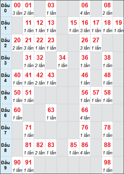 Bảng loto động XSDLK rơi 3 ngày 19/05/2026