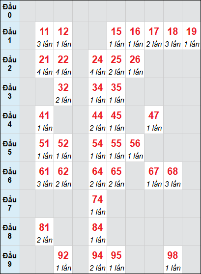 Bảng loto động XSQNA rơi 3 ngày 19/05/2026