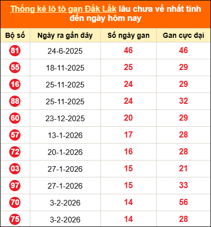 Thống kê loto gan Đắk Lắk lâu về nhất đến ngày 19/05/2026