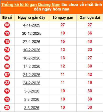 Bảng thống kê loto gan Quảng Nam lâu về nhất đến ngày 19/05/2026