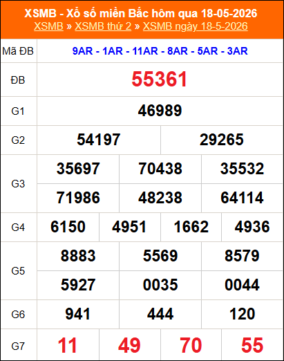 Kết quả xổ số miền Bắc ngày 18/05/2026 Kết quả xổ số miền Bắc ngày 18/05/2026
