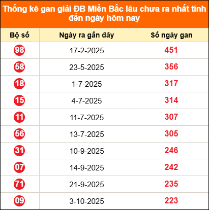 Bảng thống kê đặc biệt lâu chưa về ngày 19/05/2026 Bảng thống kê đặc biệt lâu chưa về ngày 19/05/2026