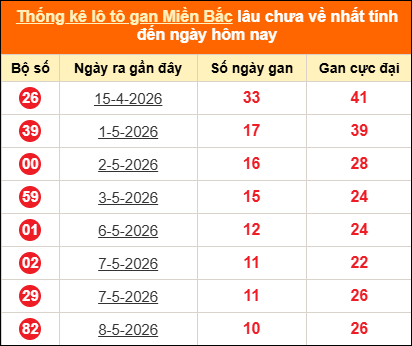 Thống kê lô tô gan tính đến hôm nay ngày 19/05/2026 Thống kê lô tô gan tính đến hôm nay ngày 19/05/2026