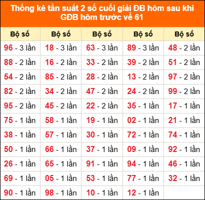 Thống kê tần suất giải đặc biệt hôm nay 19/5 sau khi về 61 Thống kê tần suất giải đặc biệt hôm nay 19/5 sau khi về 61