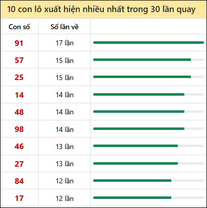 Tk tần suất loto mb về nhiều nhất 30 ngày tính đến 19/05/2026 Tk tần suất loto mb về nhiều nhất 30 ngày tính đến 19/05/2026