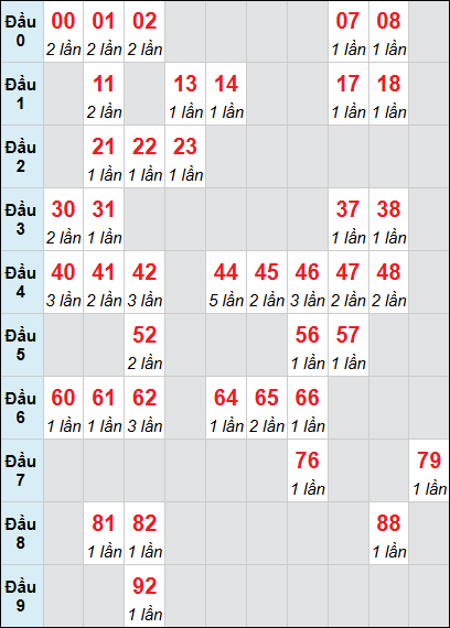 Bảng loto động XSDNG rơi 3 ngày 20/05/2026 Bảng loto động XSDNG rơi 3 ngày 20/05/2026