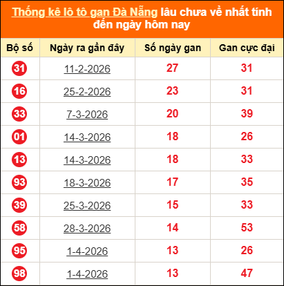 Thống kê loto gan Đà Nẵng lâu về nhất đến ngày 20/05/2026 Thống kê loto gan Đà Nẵng lâu về nhất đến ngày 20/05/2026