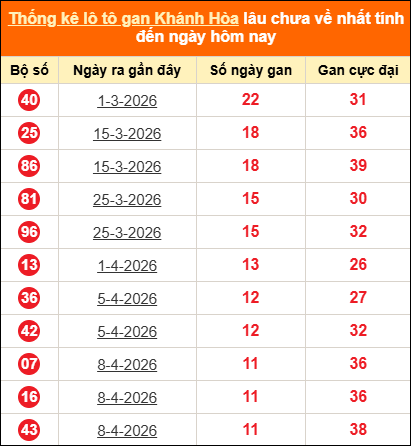 Bảng thống kê loto gan Khánh Hòa lâu về nhất đến ngày 20/05/2026 Bảng thống kê loto gan Khánh Hòa lâu về nhất đến ngày 20/05/2026