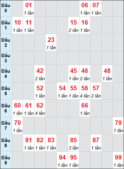 Thống kê XS BDI loto rơi 3 ngày 21/05/2026