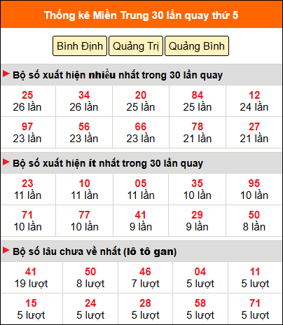 Thống kê nhanh MT ngày 21/5 thứ 5