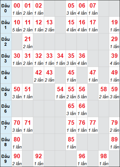 Thống kê bảng lô tô An Giang về 3 ngày 21/05/2026
