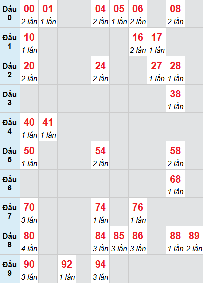 Thống kê loto BTH chạy 3 ngày liên tiếp 21/05/2026