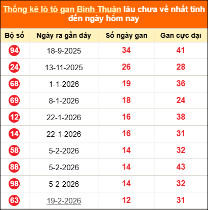 Bảng thống kê loto gan BTH lâu về nhất đến ngày 21/05/2026