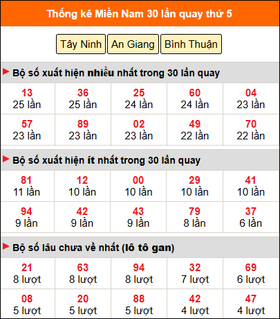 Thống kê nhanh MN ngày 21/5 thứ 5