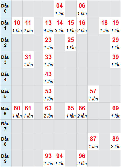 Bảng thống kê XS GL loto rơi 3 ngày 22/05/2026