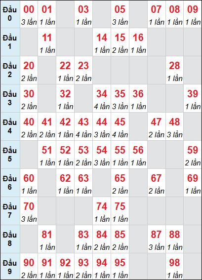 Bảng thống kê XSNT loto rơi 3 ngày 22/05/2026