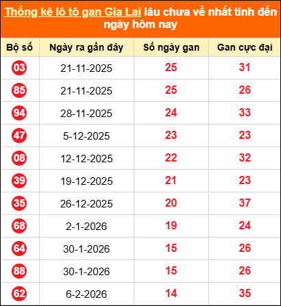 Thống kê loto gan Gia Lai lâu về nhất đến ngày 22/05/2026