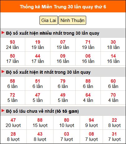 Thống kê nhanh MT ngày 22/5 thứ 6