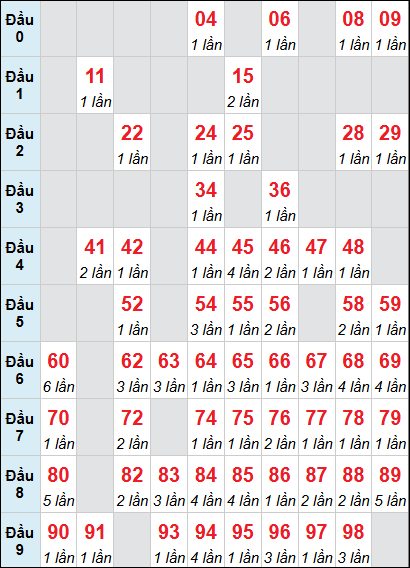 Bảng loto động Kon Tum rơi 3 ngày 24/05/2026