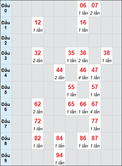 Bảng loto động XS TTH rơi 3 ngày 24/05/2026
