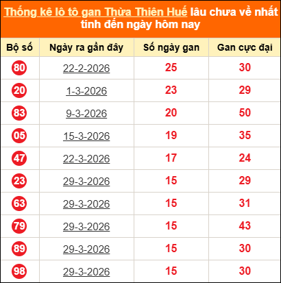 Bảng thống kê gan TTH lâu về nhất đến ngày 24/05/2026