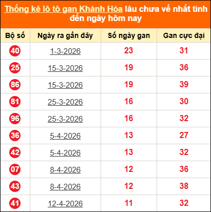 Thống kê loto gan KH lâu về nhất đến ngày 24/05/2026