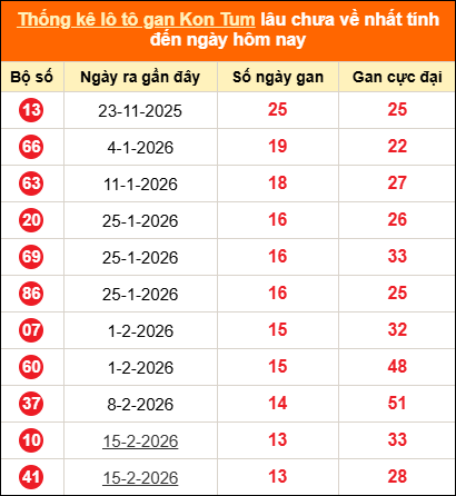 Bảng thống kê loto gan Kon Tum lâu về nhất đến ngày 24/05/2026