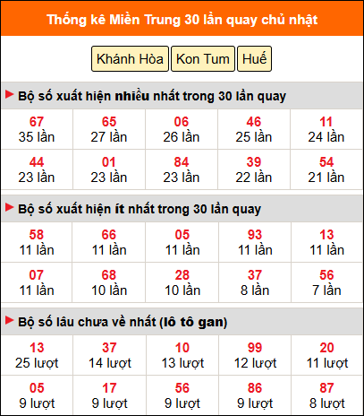 Thống kê nhanh MT ngày 24/5 chủ nhật