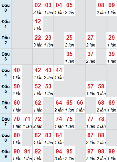 Bảng loto động Đà Nẵng rơi 3 ngày 23/05/2026